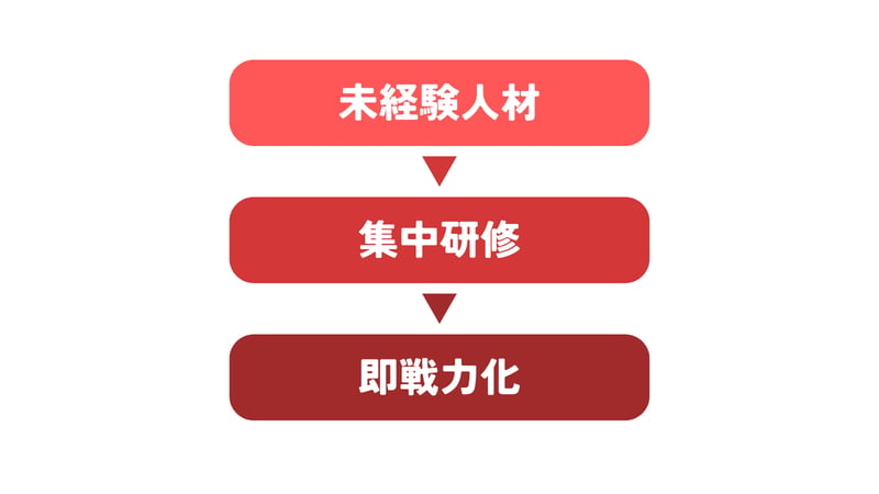 研修費用