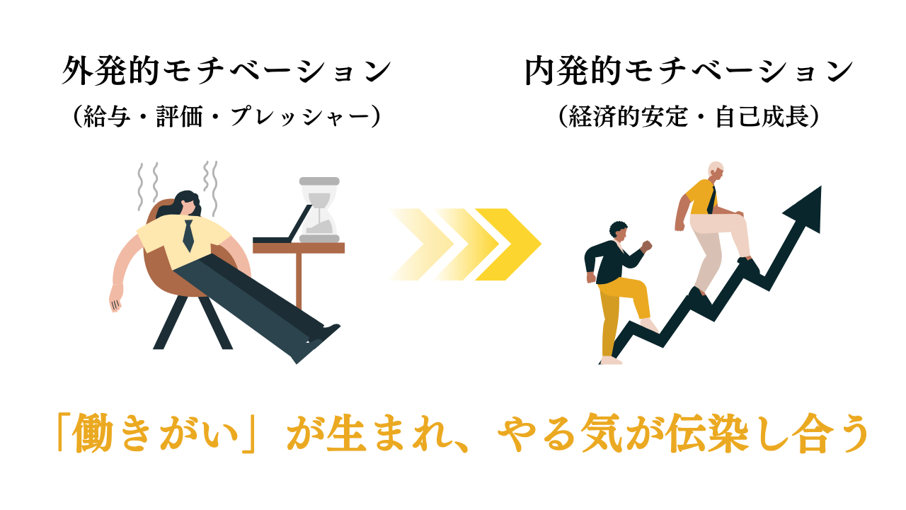 モチベーションの図解1
