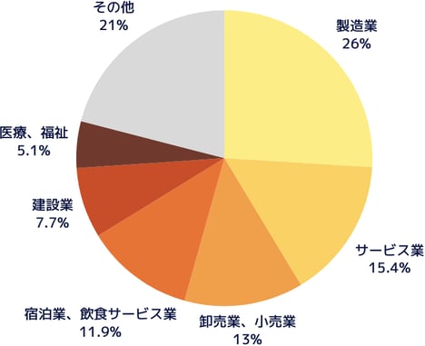 産業別外国人労働者の割合グラフ
