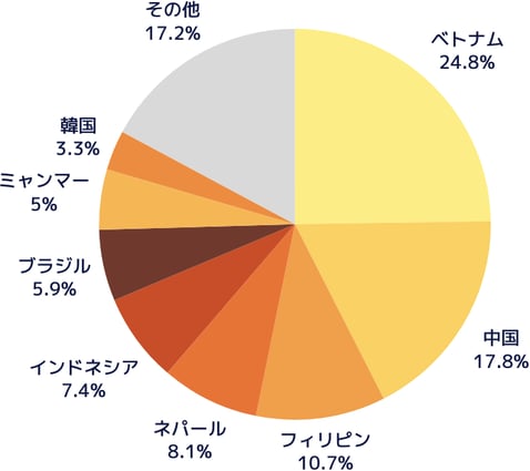 外国人労働者の国別データグラフ