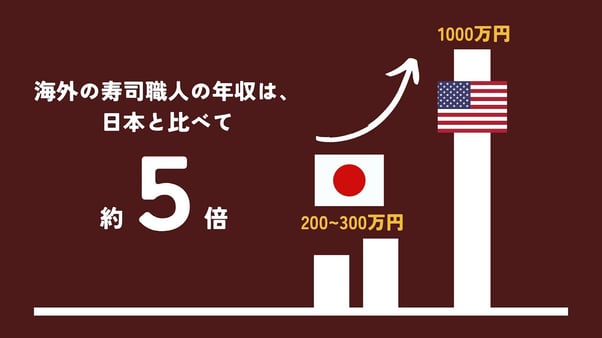 寿司職人の給与比較